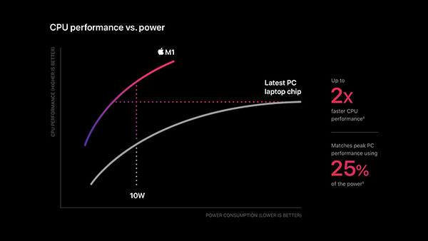 apple m1 vykon vs spotreba energie