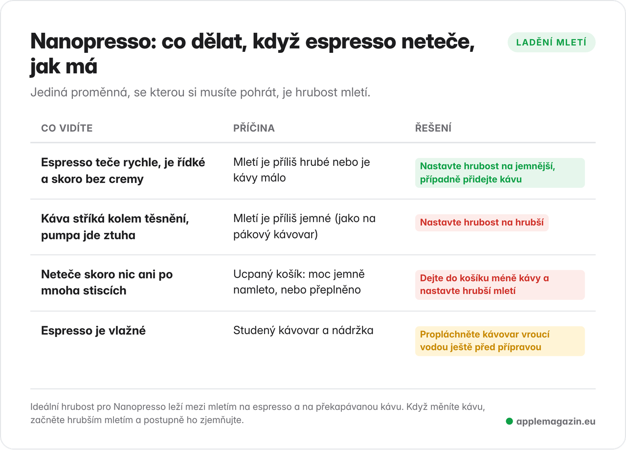 Infografika: tabulka příznaků špatného mletí u Nanopressa s příčinou a řešením