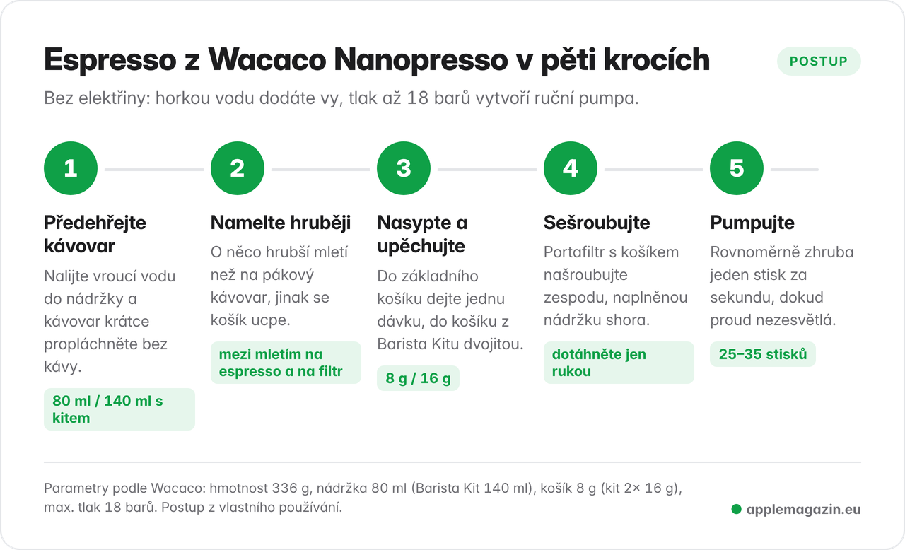 Infografika: příprava espressa z Wacaco Nanopresso v pěti krocích, od předehřátí po 25 až 35 stisků pumpy