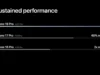 iPhone 17 Pro vs. 18 Pro: co se změnilo a komu se vyplatí přejít Graf trvalého výkonu: iPhone 18 Pro proti iPhonu 17 Pro a 16 Pro