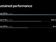 iPhone 17 Pro vs. 18 Pro: co se změnilo a komu se vyplatí přejít Graf trvalého výkonu: iPhone 18 Pro proti iPhonu 17 Pro a 16 Pro