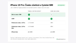 Infografika: iPhone 18 Pro v Česku má slot na nano-SIM i eSIM, v zemích jen s eSIM slot chybí