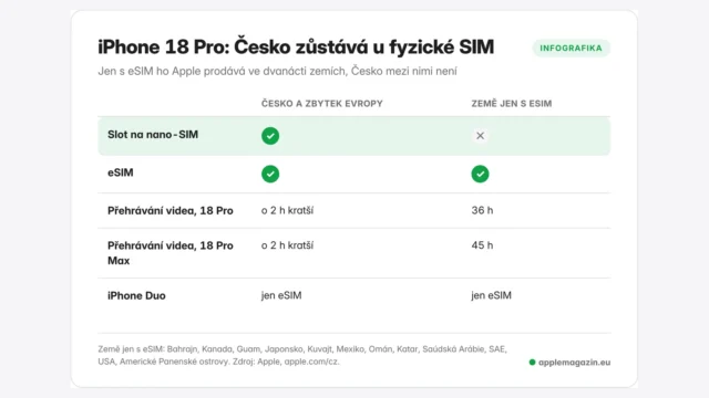 Infografika: iPhone 18 Pro v Česku má slot na nano-SIM i eSIM, v zemích jen s eSIM slot chybí Infografika: iPhone 18 Pro v Česku má slot na nano-SIM i eSIM, v zemích jen s eSIM slot chybí
